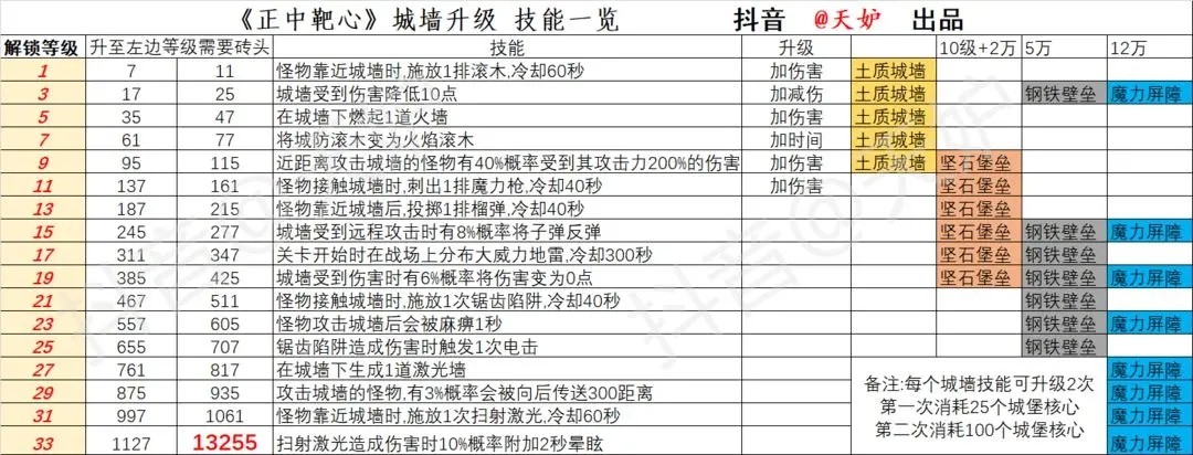 《正中靶心》城墙升级攻略