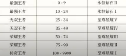 《王者荣耀》S35段位继承表规则一览