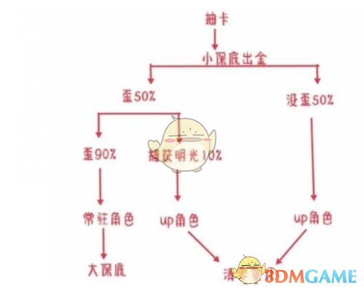 《原神》捕获明光之后下一个金是大保底还是小保底介绍