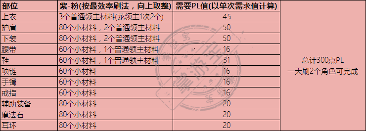 DNF永恒大陆装备怎么升级？装备制作步骤及升级方法详解[多图]图片8