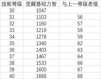 DNF奶妈双遴选慈悲与神威武器哪个好？奶妈双遴选慈悲与神威武器选择推荐[多图]图片4