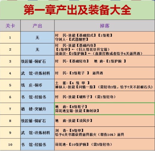 《江湖悠悠》第一章产出及装备大全介绍