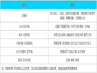 流放之路S23锐眼怒焰穿心地雷BD怎么玩 流放之路S23锐眼怒焰穿心地雷BD攻略