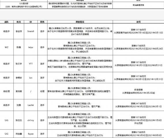 英雄联盟公布反假赌赛结果 BO、Teeen、bless被禁赛[多图]图片3