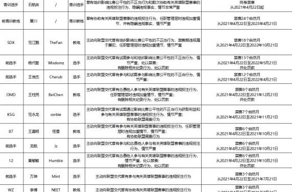 英雄联盟公布反假赌赛结果 BO、Teeen、bless被禁赛[多图]图片5