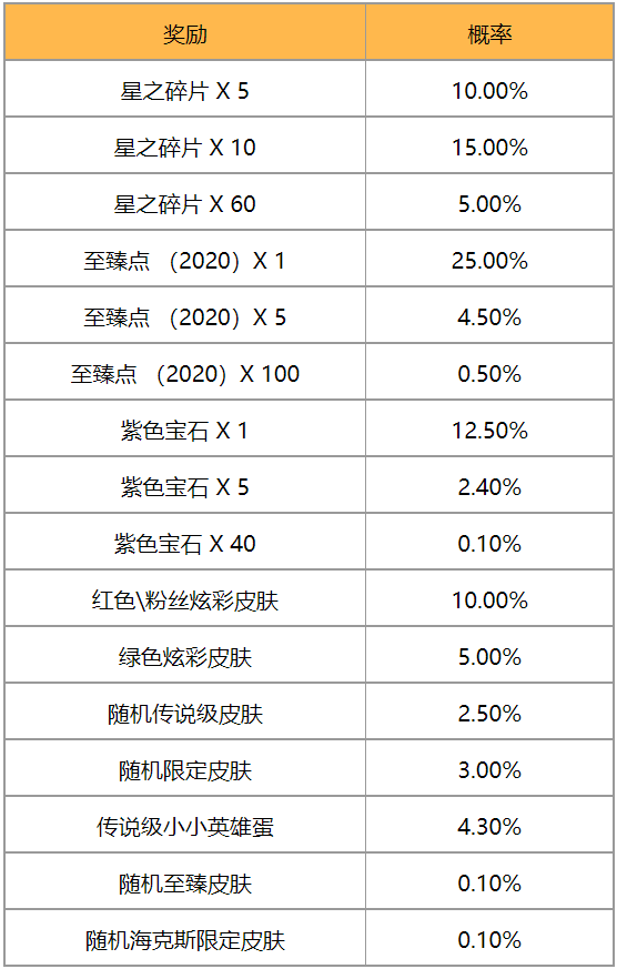 英雄联盟TOC2通行证任务攻略大全，2021TOC2通行证等级积分解锁要求一览[多图]图片5