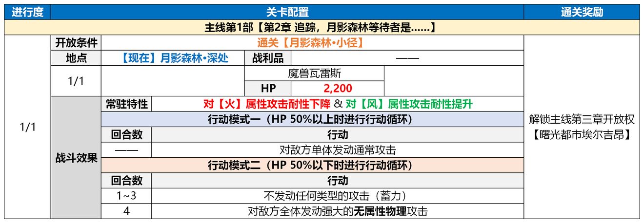 《另一个伊甸：超越时空的猫》主线剧情攻略分享