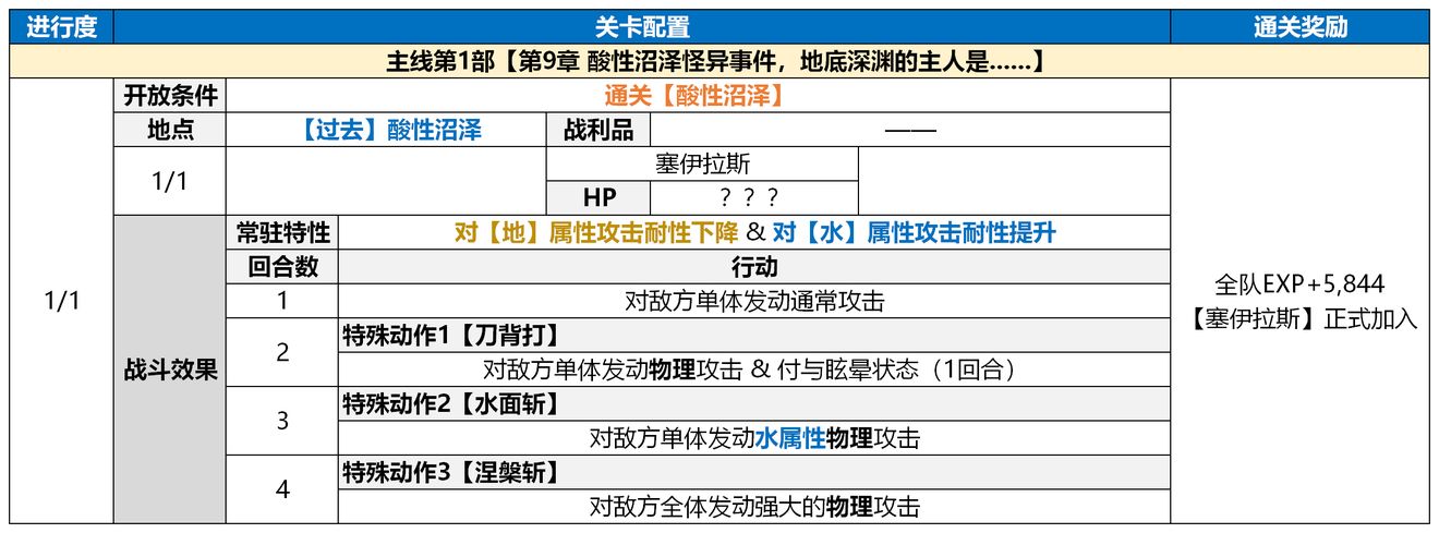 《另一个伊甸：超越时空的猫》主线剧情攻略分享