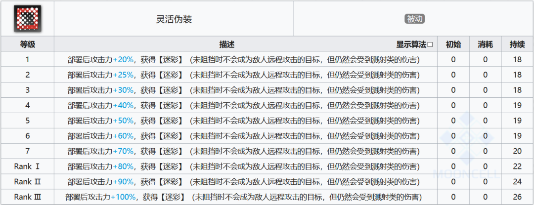 明日方舟四月怎么玩?《明日方舟》四月技能详细评测