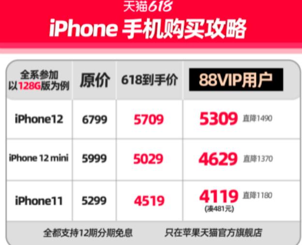 天猫618活动ip降价大促销 iPhone12系列128GB到手仅需5308元[多图]图片1