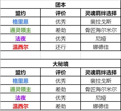 魔兽世界9.1猎人盟约选择推荐 WOW9.1猎人天赋怎么点[多图]图片1