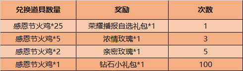 王者荣耀11月24日更新了什么？感恩节活动开启公告[多图]图片3