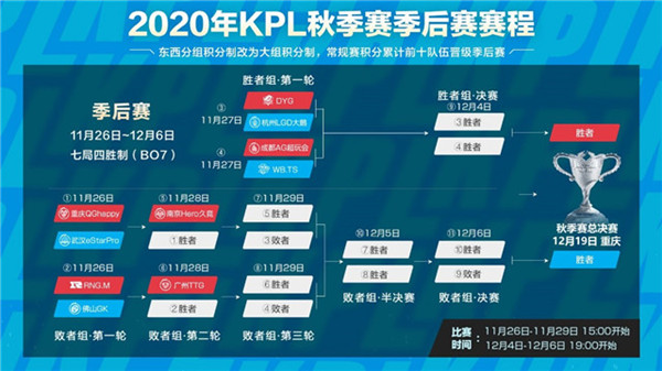 王者荣耀2020年KPL秋季赛总决赛在哪里看？12月19日开赛预告[多图]图片2