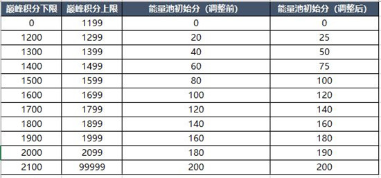 王者荣耀S24巅峰赛战力继承规则介绍，S24赛季巅峰赛能量参数折损比例一览[多图]图片3