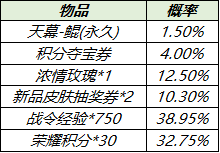 王者荣耀天幕鲲保底价格是多少 个性天幕鲲抽取价格分享[多图]图片2