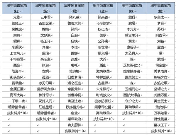 王者荣耀六周年惊喜宝箱概率一览：六周年惊喜宝箱奖池奖励汇总[多图]图片1