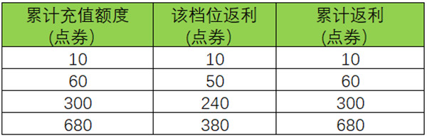 王者荣耀周年庆双倍返利怎么玩？六周年庆双倍返利活动详情[多图]图片2