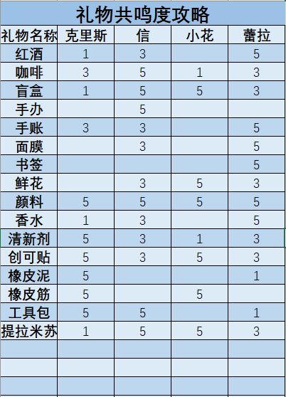 梦中的你蕾拉共鸣度礼物送什么最好