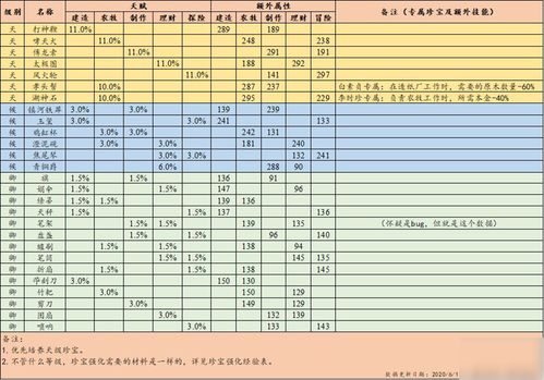 江南百景图天级居民属性排行怎么样