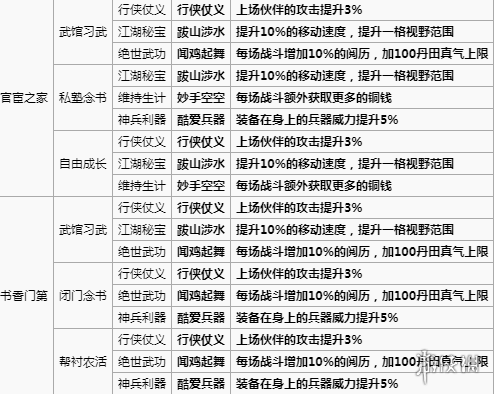 烟雨江湖手游怎么开局 天赋选择起始属性点选择方法