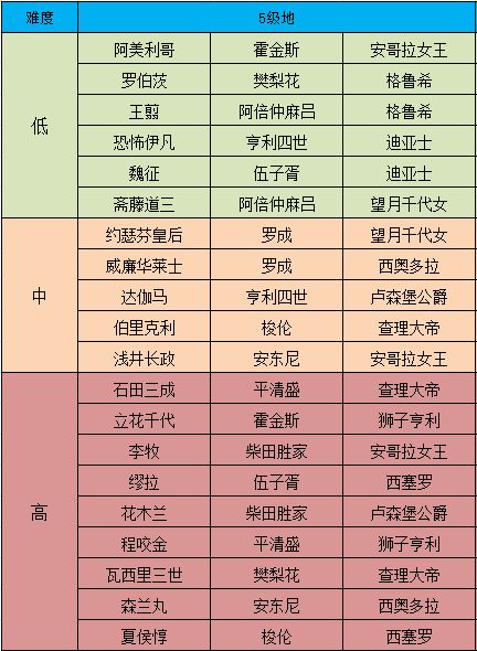 《征服与霸业》五级资源地开荒攻略