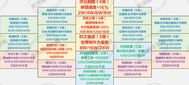 最强蜗牛时空孔隙情报手册 时空孔隙情报加点攻略[多图]图片1