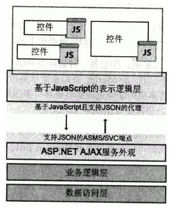  3.5核心编程之AJAX Web Service的调用