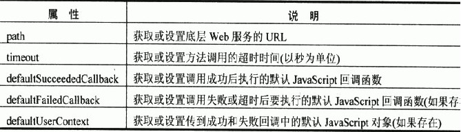  3.5核心编程之AJAX Web Service的调用