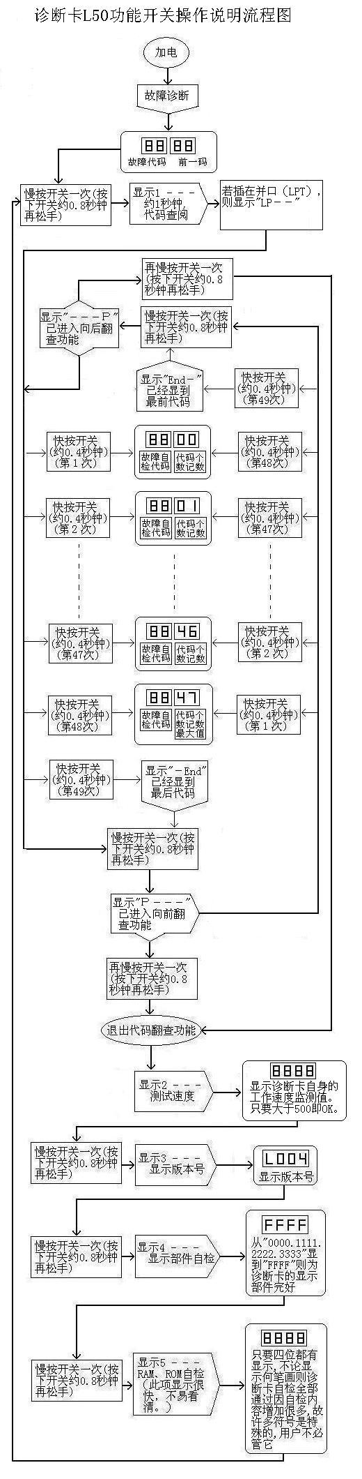 诊断卡如何使用？诊断卡是什么