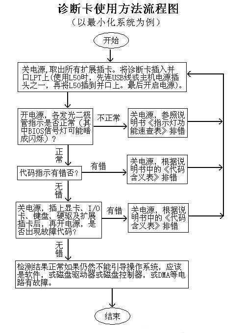 诊断卡如何使用？诊断卡是什么