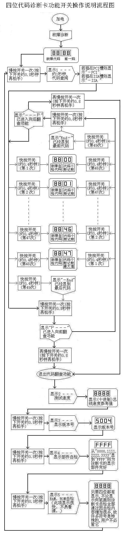 诊断卡如何使用？诊断卡是什么