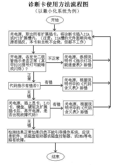 诊断卡如何使用？诊断卡是什么