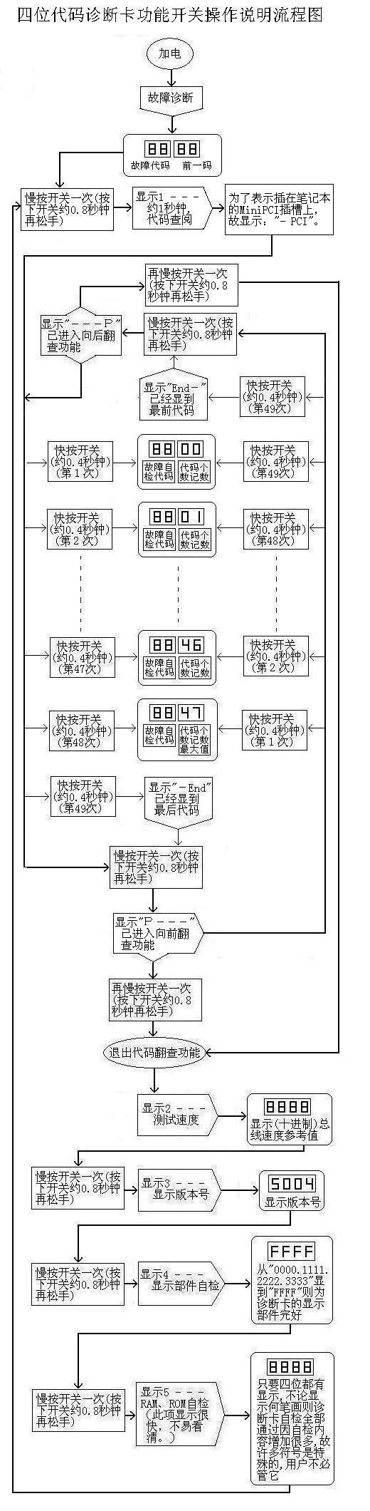 诊断卡如何使用？诊断卡是什么