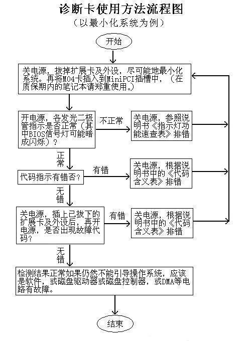 诊断卡如何使用？诊断卡是什么