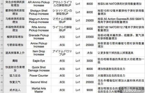 生化危机6技能信息总汇介绍