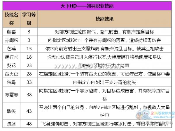 《天下HD》翎羽技能加点详解