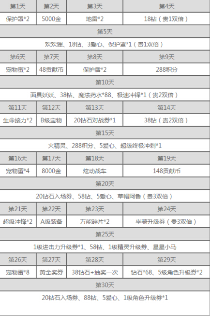 《天天酷跑》9月签到奖励详细介绍