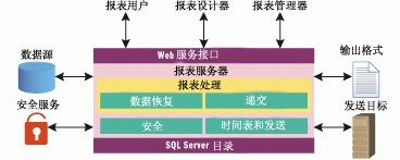 MSSQL Reporting Services生成报表