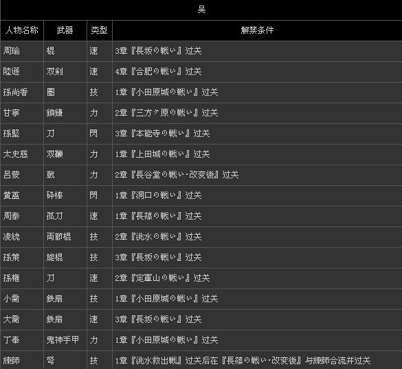 《无双大蛇2》全人物类型、解禁条件一览