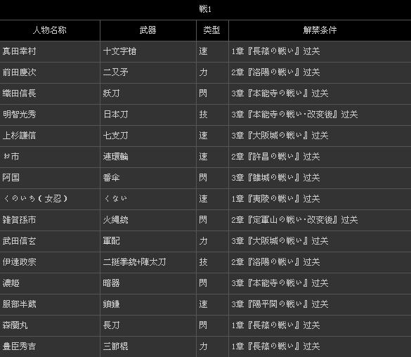 《无双大蛇2》全人物类型、解禁条件一览