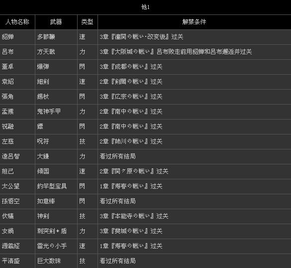 《无双大蛇2》全人物类型、解禁条件一览