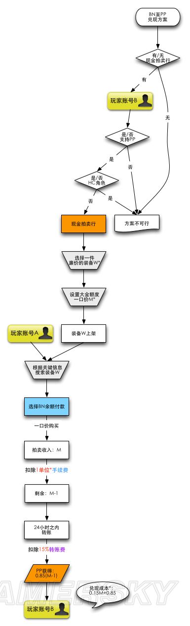 暗黑破坏神3现金拍卖行流程详解和BN-PP兑现方案