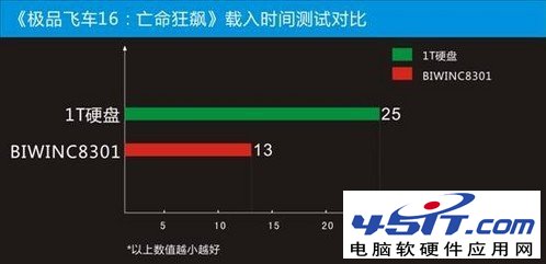 游戏载入时间对比