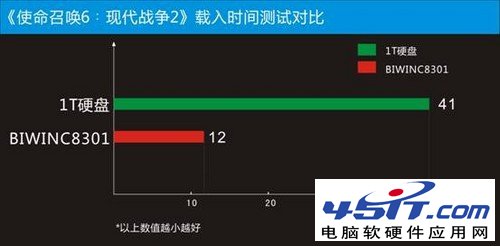 游戏载入时间对比