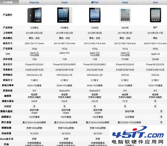 iPad3与iPad MIni配置对比