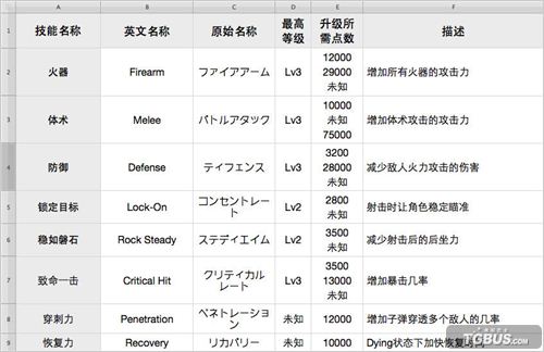 《生化危机6》百科全书之新角色技能篇