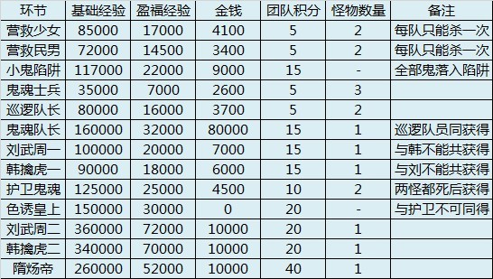 《梦幻西游2》天火之殇上部攻略