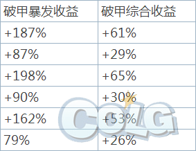 《DNF》破甲究竟值多少