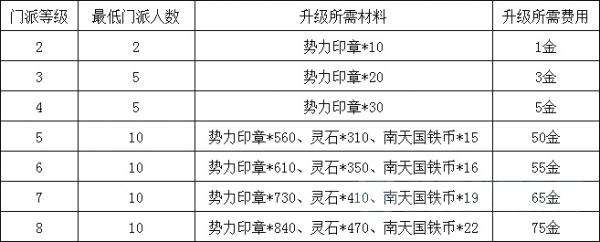 剑灵新版本门派等级提升所需材料及费用一览