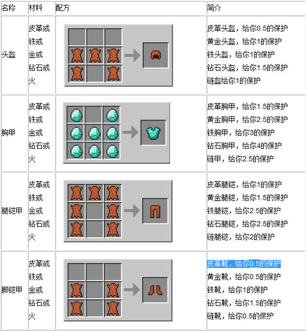 《我的世界》盔甲合成配方汇总